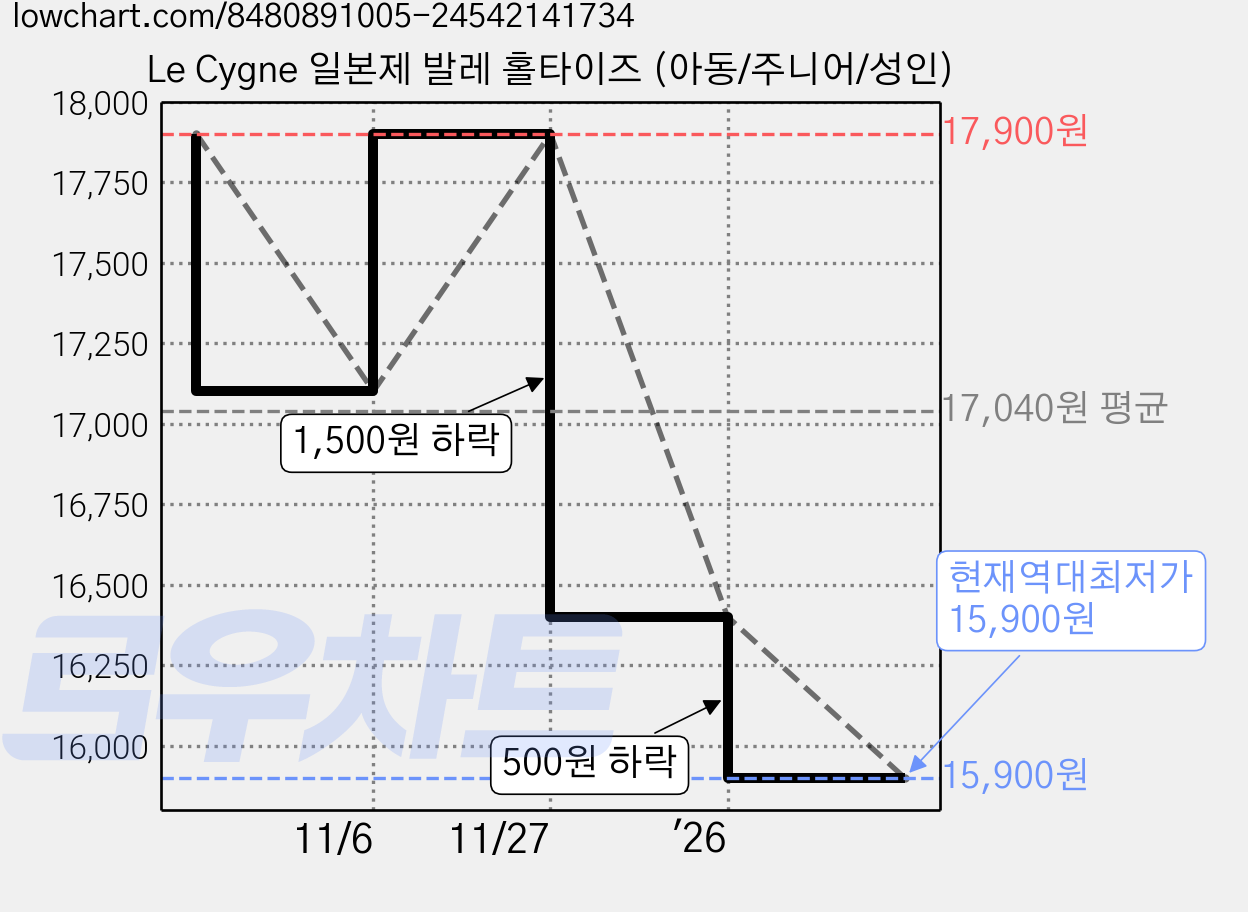 Le Cygne 일본제 발레 홀타이즈 (아동/주니어/성인) 가격 변동 차트, 현재가 15,900원, 역대최저가