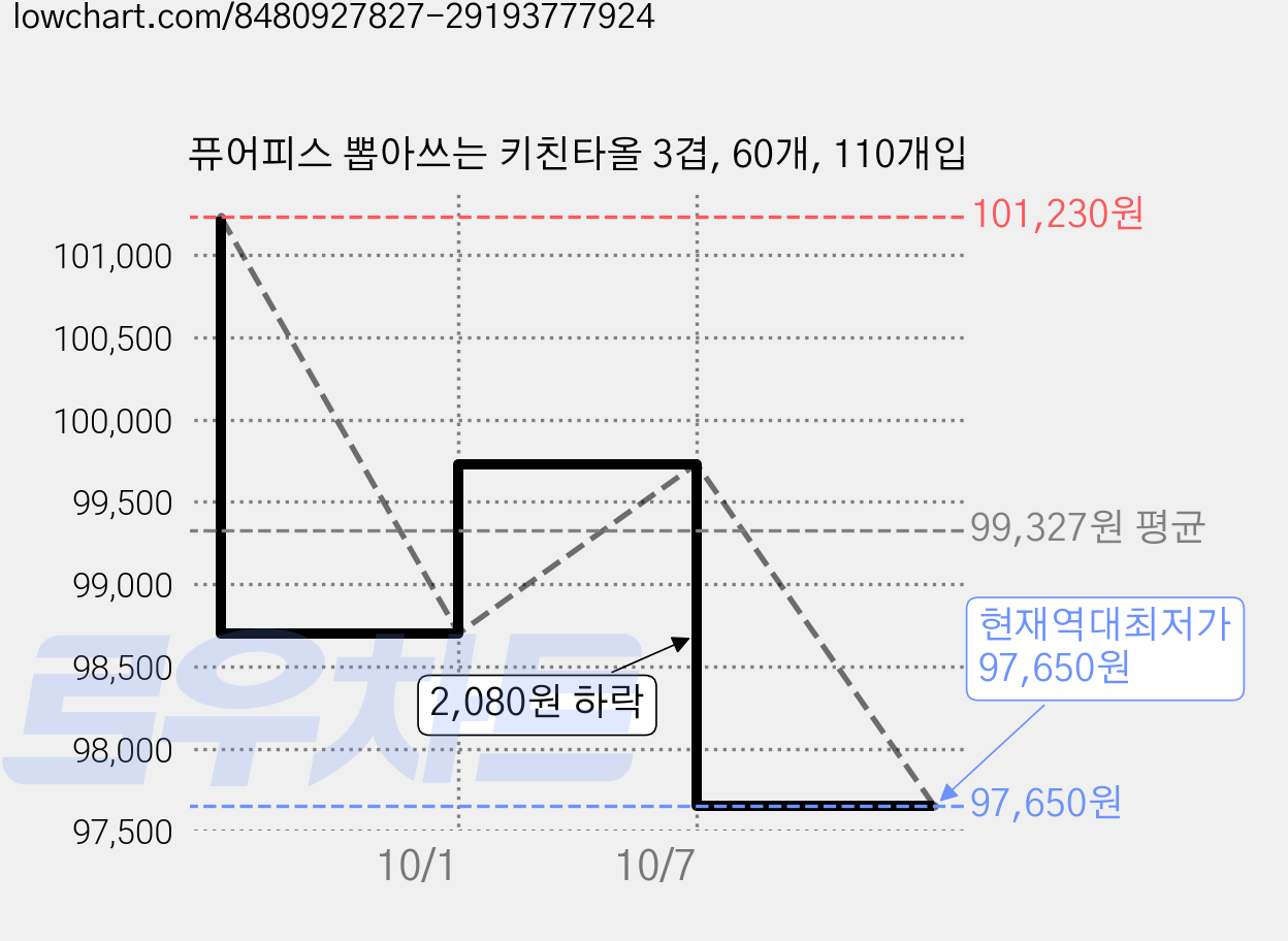 퓨어피스 뽑아쓰는 키친타올 3겹, 60개, 110개입 가격 변동 차트, 현재가 97,650원, 역대최저가