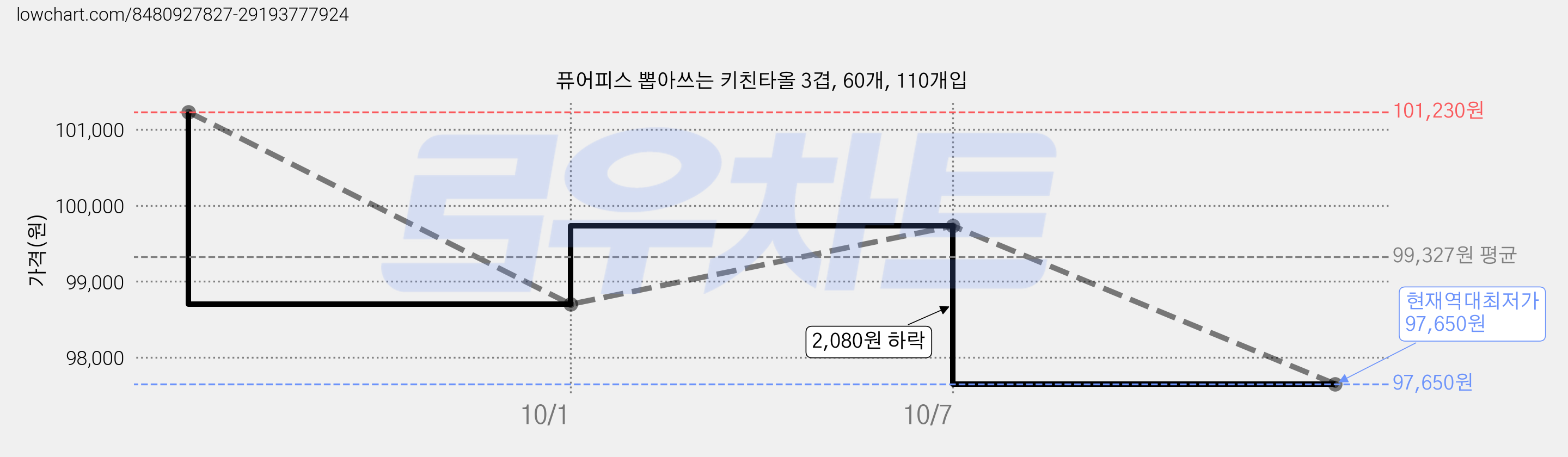 퓨어피스 뽑아쓰는 키친타올 3겹, 60개, 110개입 가격 변동 차트, 현재가 97,650원, 역대최저가