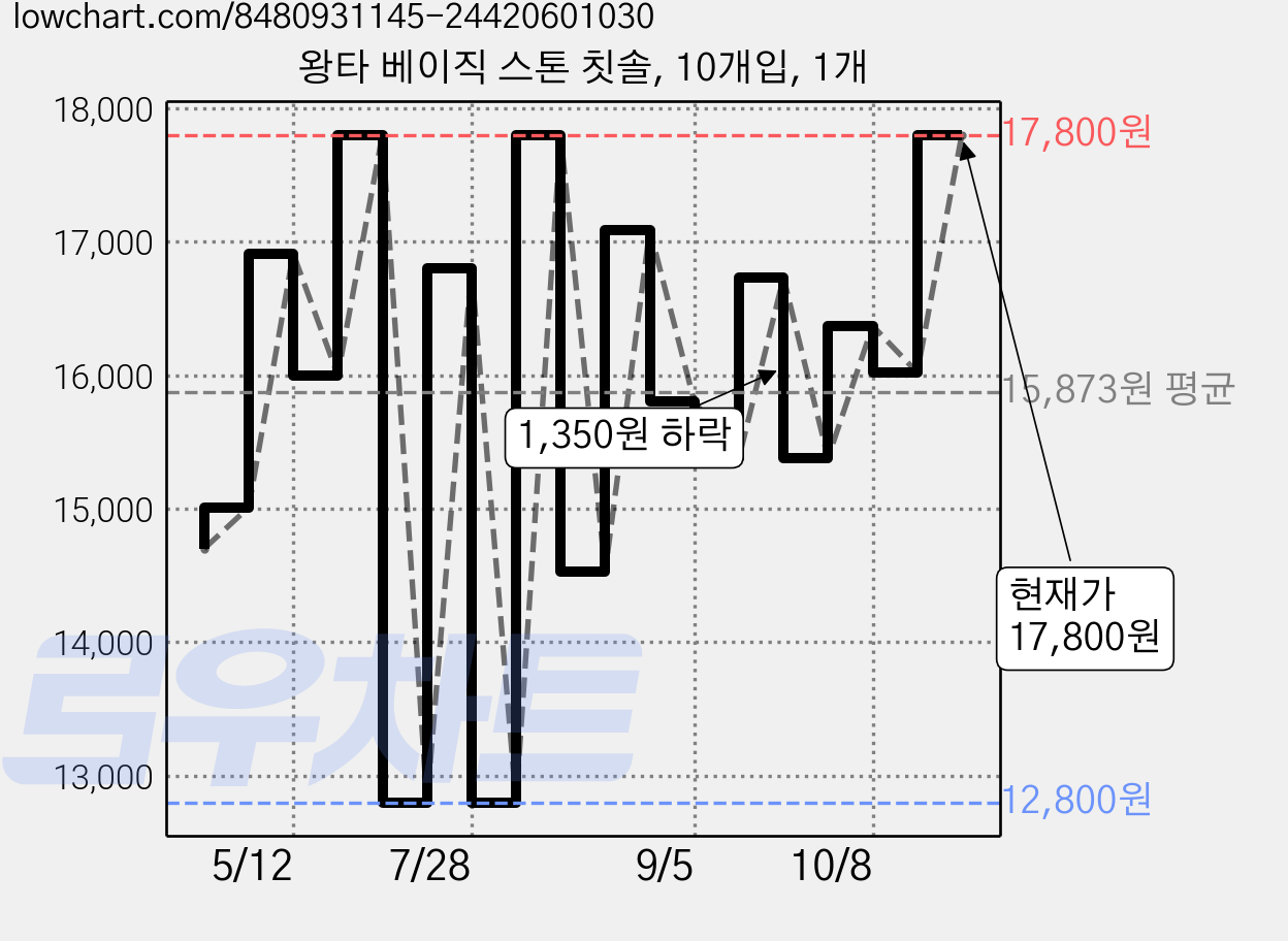 왕타 베이직 스톤 칫솔, 10개입, 1개 가격 변동 차트, 현재가 17,800원, 관측 최저가 12,500원