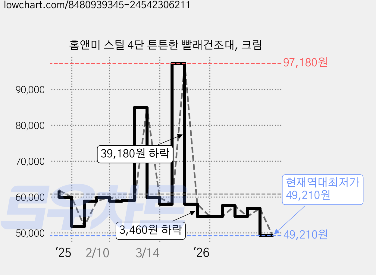 홈앤미 스틸 4단 튼튼한 빨래건조대, 크림 가격 변동 차트, 현재가 49,210원, 역대최저가