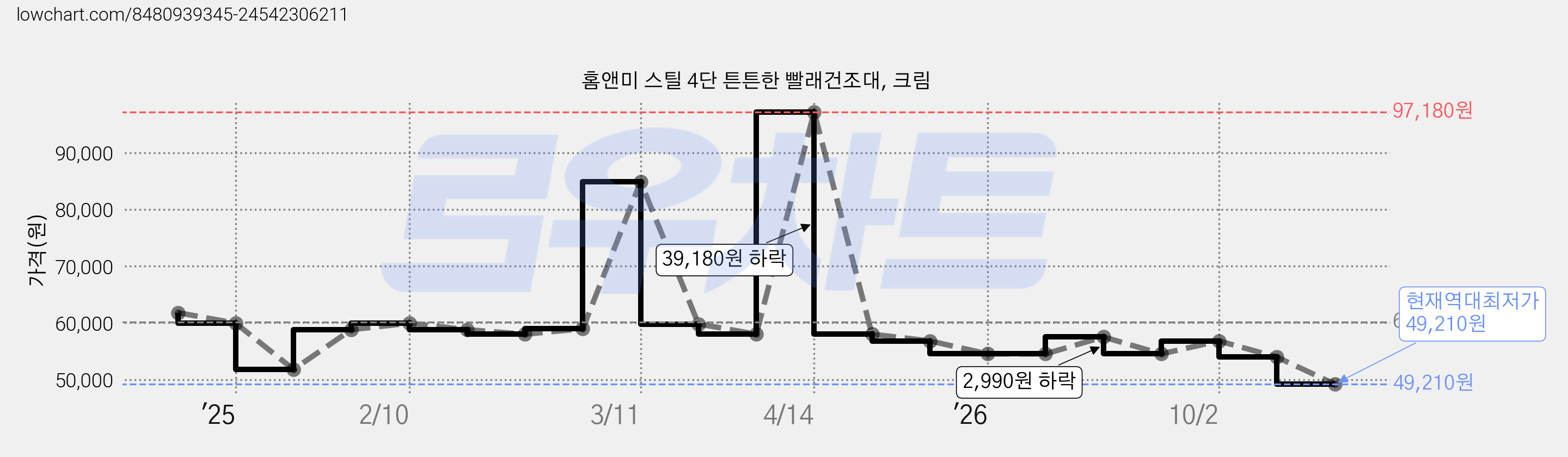 홈앤미 스틸 4단 튼튼한 빨래건조대, 크림 가격 변동 차트, 현재가 49,210원, 역대최저가