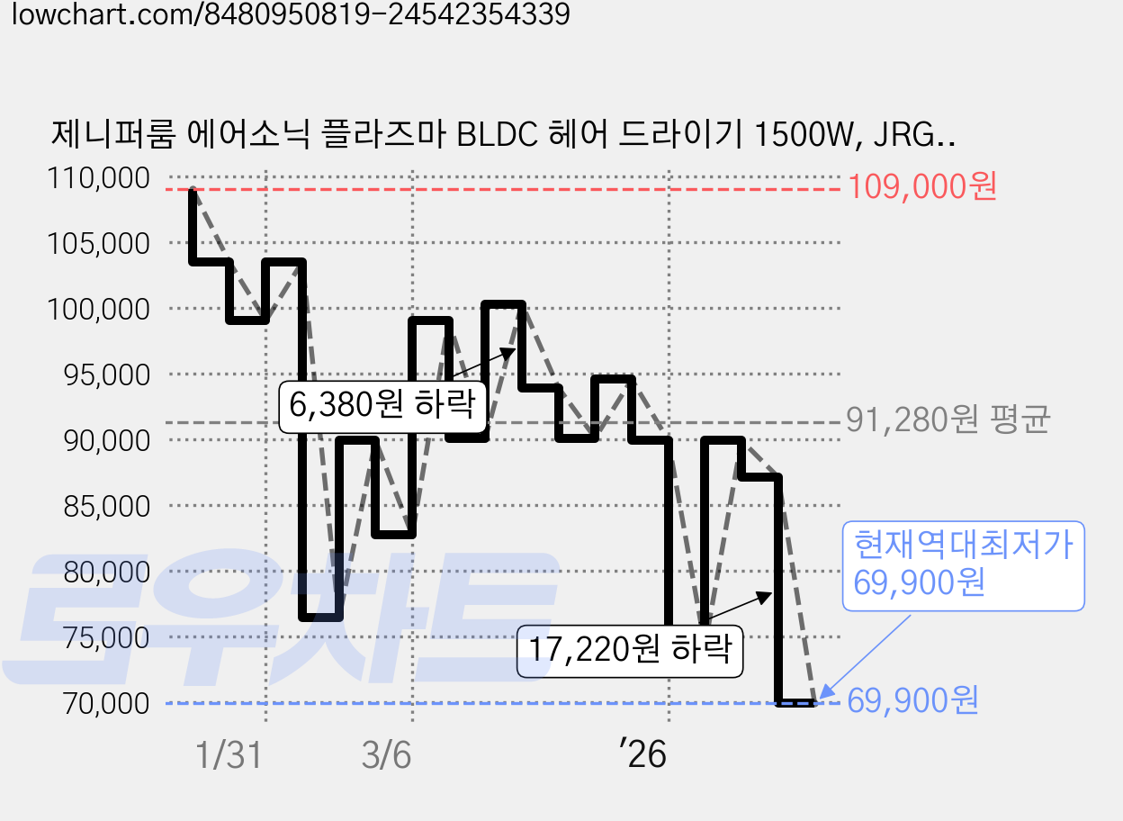 제니퍼룸 에어소닉 플라즈마 BLDC 헤어 드라이기 1500W, JRG-HD1501OG, 오렌지 가격 변동 차트, 현재가 69,900원, 역대최저가