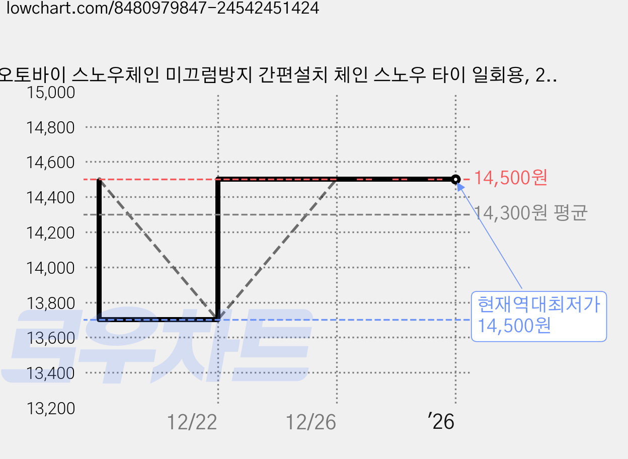 오토바이 스노우체인 미끄럼방지 간편설치 체인 스노우 타이 일회용, 25개 가격 변동 차트, 현재가 14,500원, 역대최저가