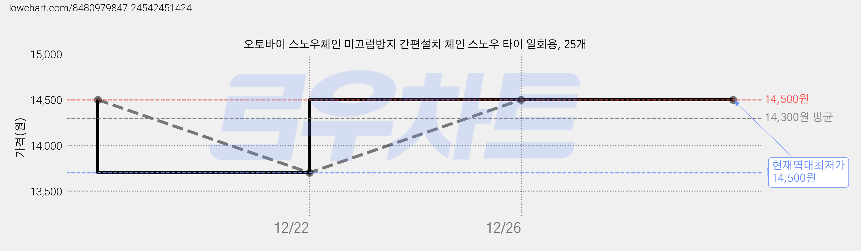 오토바이 스노우체인 미끄럼방지 간편설치 체인 스노우 타이 일회용, 25개 가격 변동 차트, 현재가 14,500원, 역대최저가