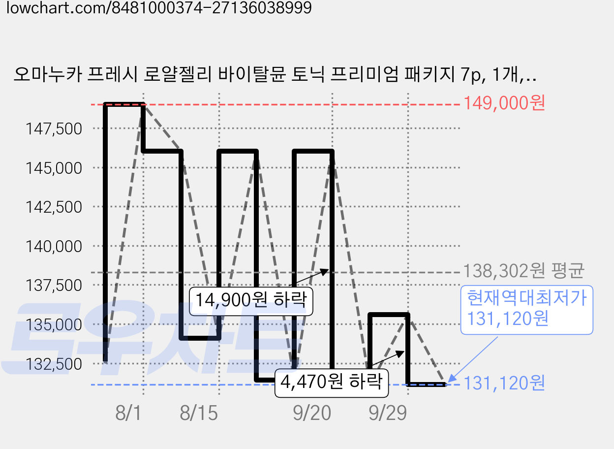 오마누카 프레시 로얄젤리 바이탈뮨 토닉 프리미엄 패키지 7p, 1개, 140ml 가격 변동 차트, 현재가 131,120원, 역대최저가