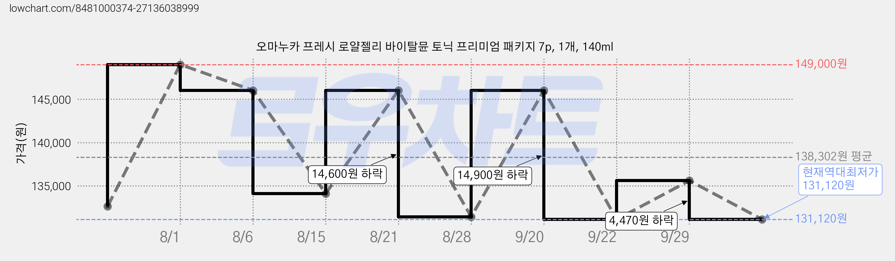 오마누카 프레시 로얄젤리 바이탈뮨 토닉 프리미엄 패키지 7p, 1개, 140ml 가격 변동 차트, 현재가 131,120원, 역대최저가
