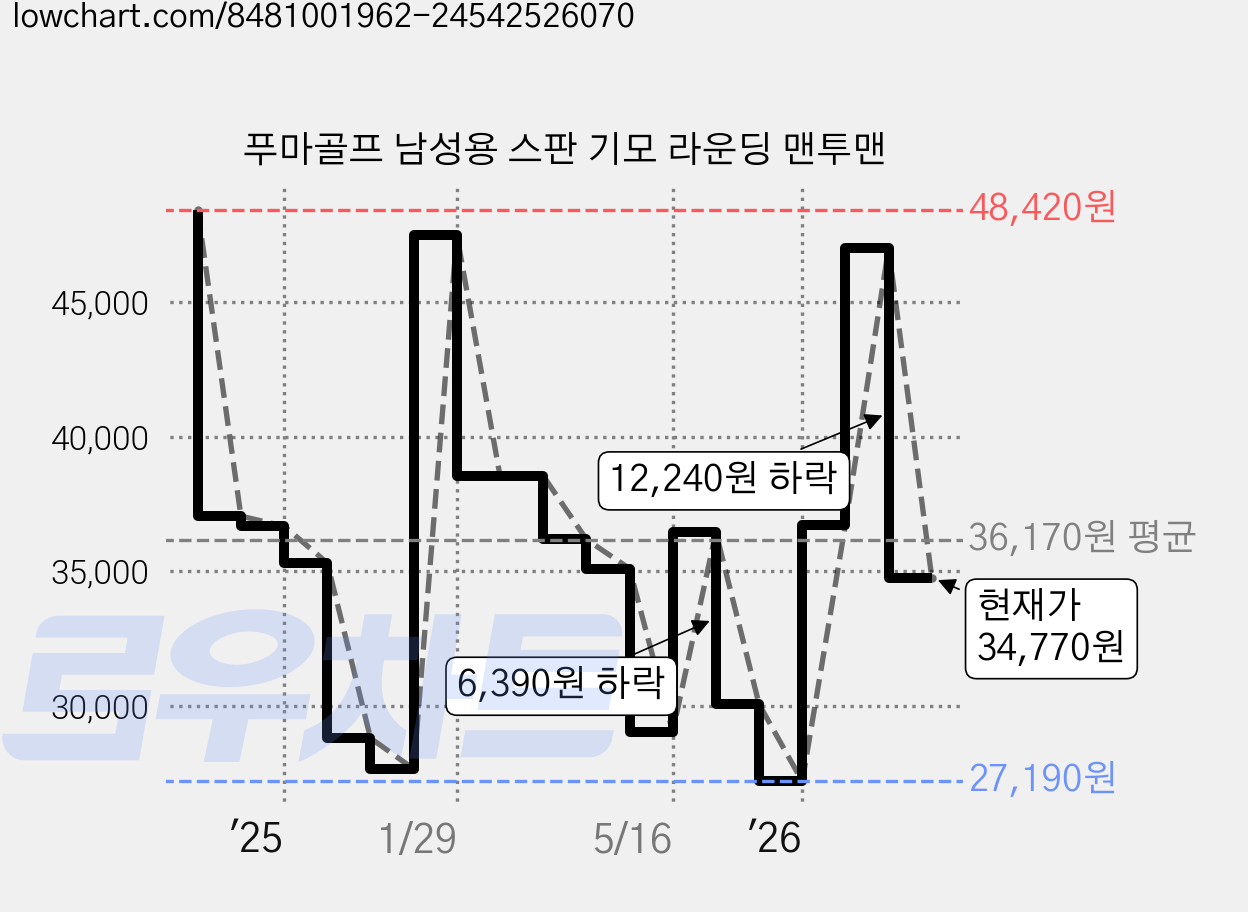 푸마골프 남성용 스판 기모 라운딩 맨투맨 가격 변동 차트, 현재가 34,770원, 관측 최저가 27,190원