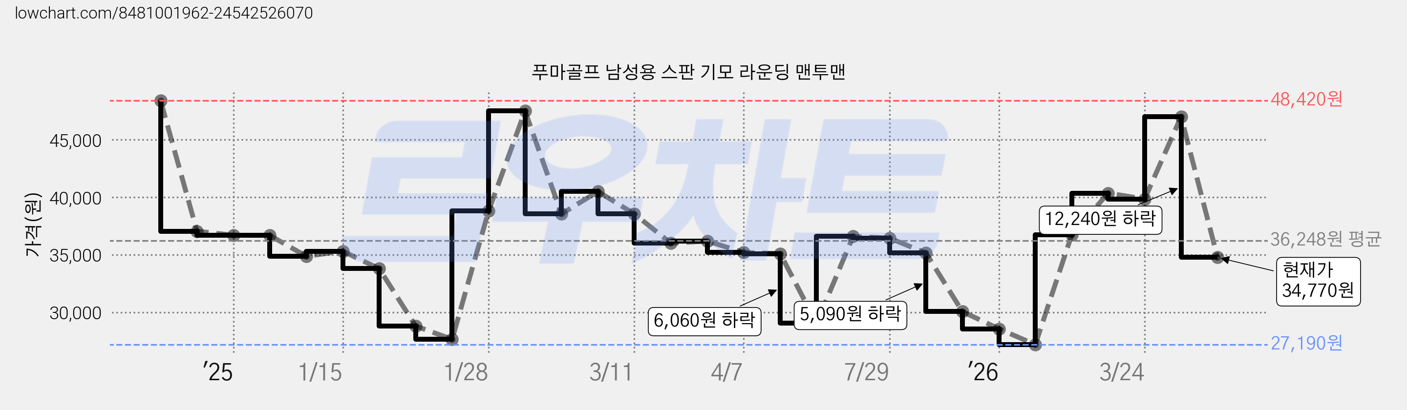 푸마골프 남성용 스판 기모 라운딩 맨투맨 가격 변동 차트, 현재가 34,770원, 관측 최저가 27,190원
