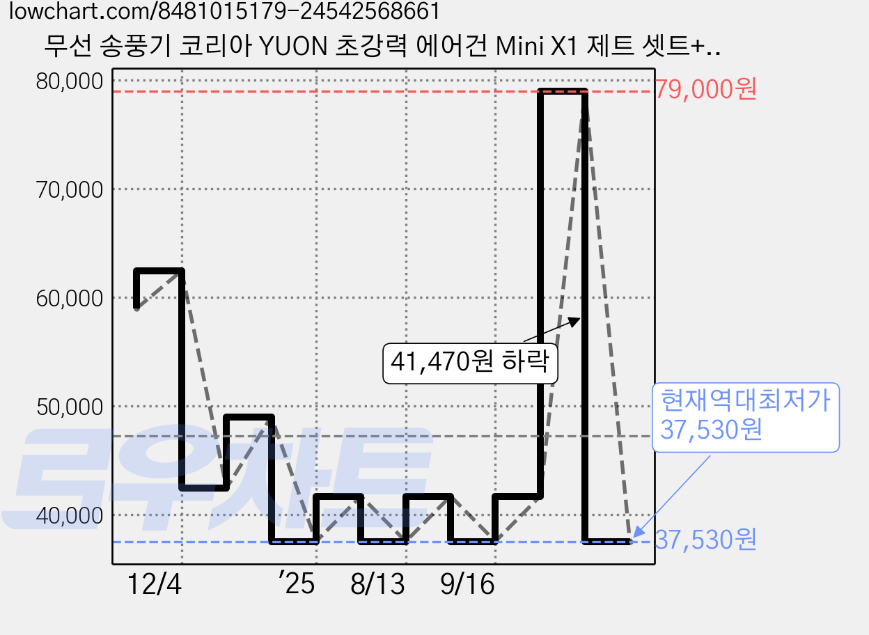 무선 송풍기 코리아 YUON 초강력 에어건 Mini X1 제트 셋트+배터리2개, 1개 가격 변동 차트, 현재가 37,530원, 역대최저가