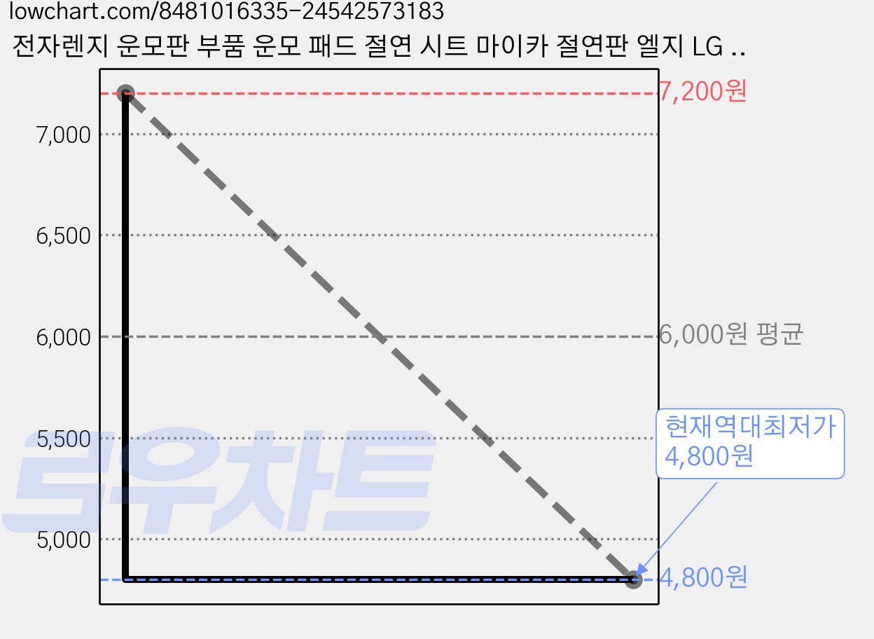 전자렌지 운모판 부품 운모 패드 절연 시트 마이카 절연판 엘지 LG SK 삼성, 15cmx15cm, A2602 가격 변동 차트, 현재가 4,800원, 역대최저가