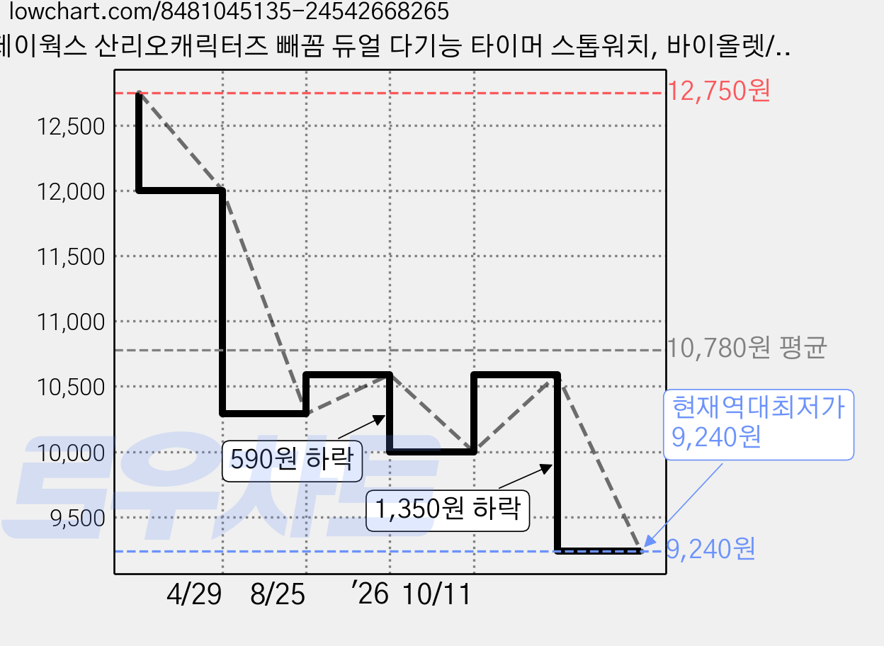 제이웍스 산리오캐릭터즈 빼꼼 듀얼 다기능 타이머 스톱워치, 바이올렛/보라계열, 1개 가격 변동 차트, 현재가 9,240원, 역대최저가