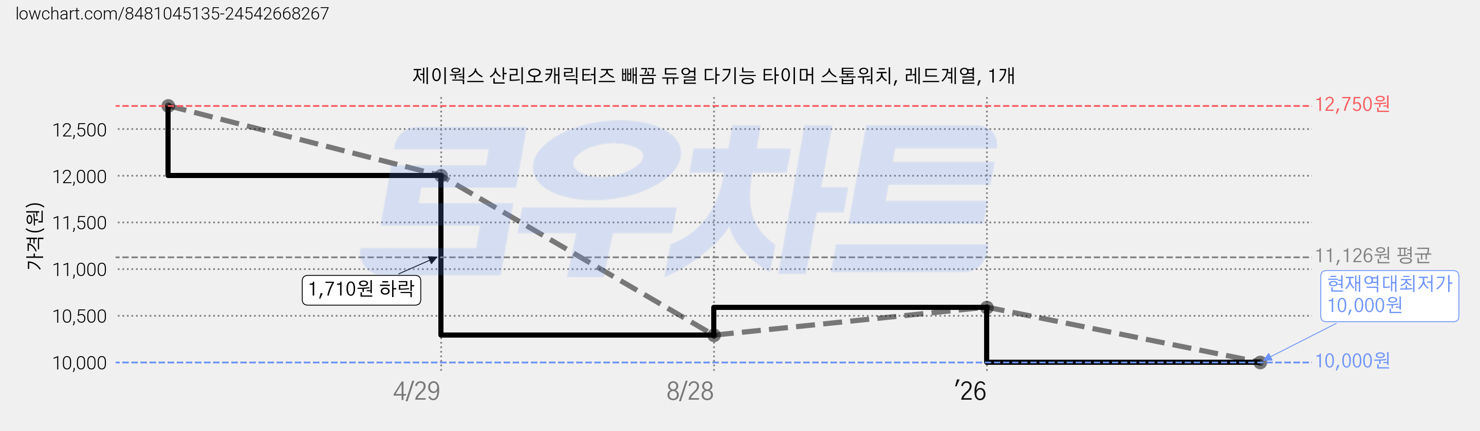 제이웍스 산리오캐릭터즈 빼꼼 듀얼 다기능 타이머 스톱워치, 레드계열, 1개 가격 변동 차트, 현재가 10,000원, 역대최저가