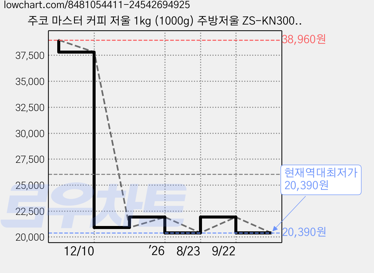 주코 마스터 커피 저울 1kg (1000g) 주방저울 ZS-KN3003B, 블랙 가격 변동 차트, 현재가 20,390원, 역대최저가