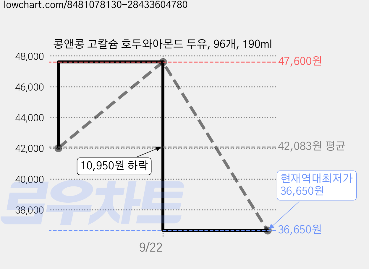 콩앤콩 고칼슘 호두와아몬드 두유, 96개, 190ml 가격 변동 차트, 현재가 36,650원, 역대최저가