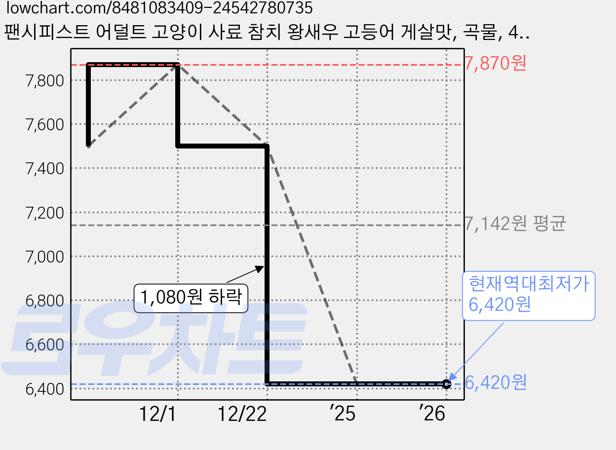 팬시피스트 어덜트 고양이 사료 참치 왕새우 고등어 게살맛, 곡물, 450g, 1개 가격 변동 차트, 현재가 6,420원, 역대최저가