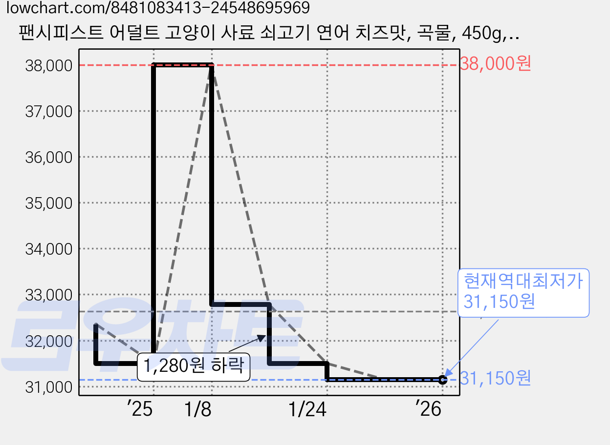 팬시피스트 어덜트 고양이 사료 쇠고기 연어 치즈맛, 곡물, 450g, 5개 가격 변동 차트, 현재가 31,150원, 역대최저가