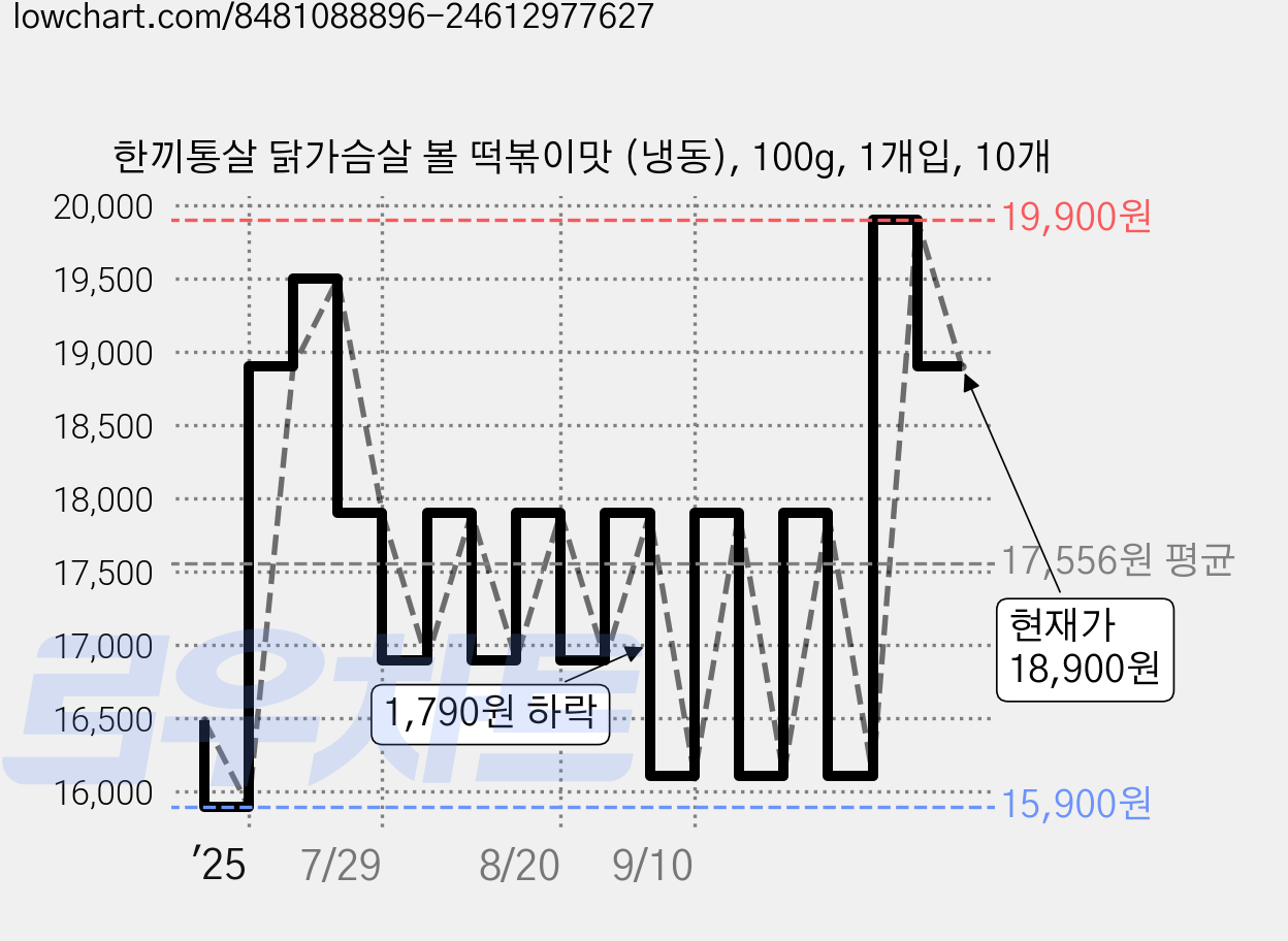 한끼통살 닭가슴살 볼 떡볶이맛 (냉동), 100g, 1개입, 10개 가격 변동 차트, 현재가 18,900원, 관측 최저가 15,900원