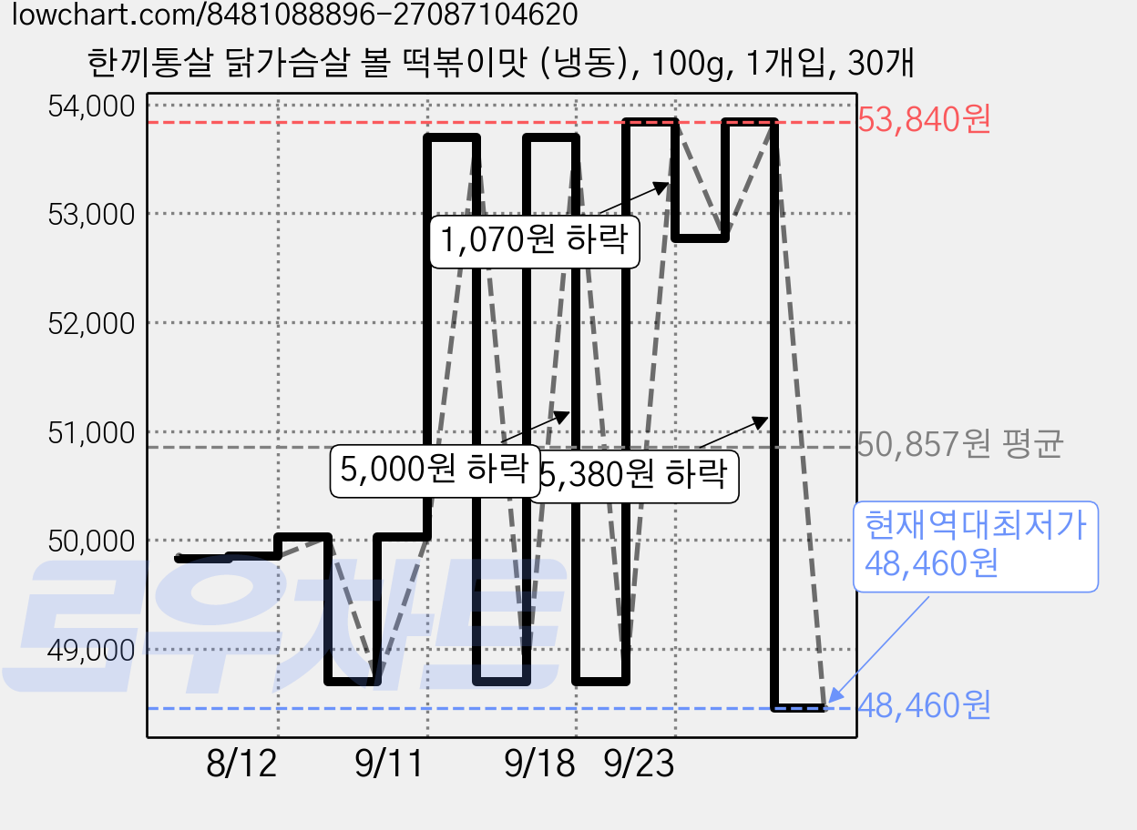한끼통살 닭가슴살 볼 떡볶이맛 (냉동), 100g, 1개입, 30개 가격 변동 차트, 현재가 48,460원, 역대최저가