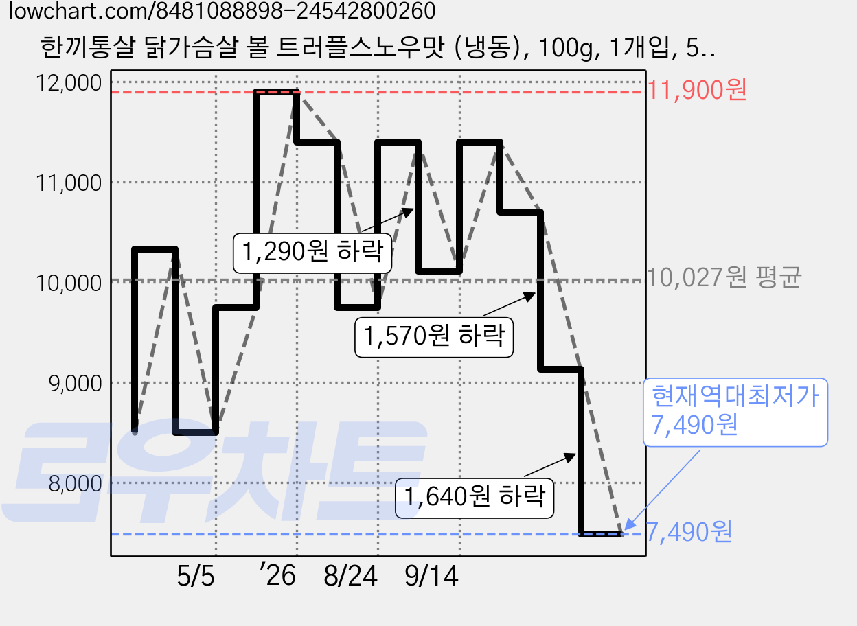 한끼통살 닭가슴살 볼 트러플스노우맛 (냉동), 100g, 1개입, 5개 가격 변동 차트, 현재가 7,490원, 역대최저가
