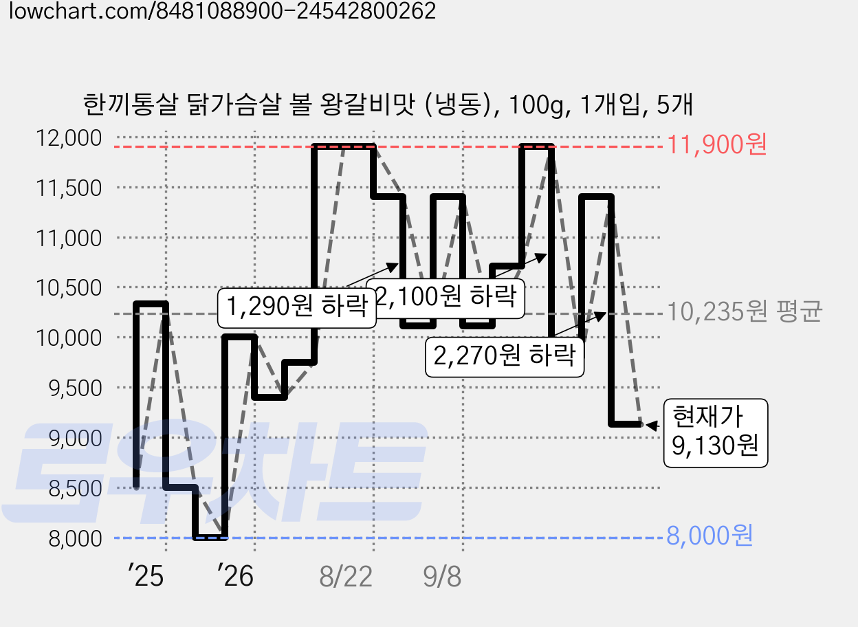 한끼통살 닭가슴살 볼 왕갈비맛 (냉동), 100g, 1개입, 5개 가격 변동 차트, 현재가 9,130원, 관측 최저가 8,000원