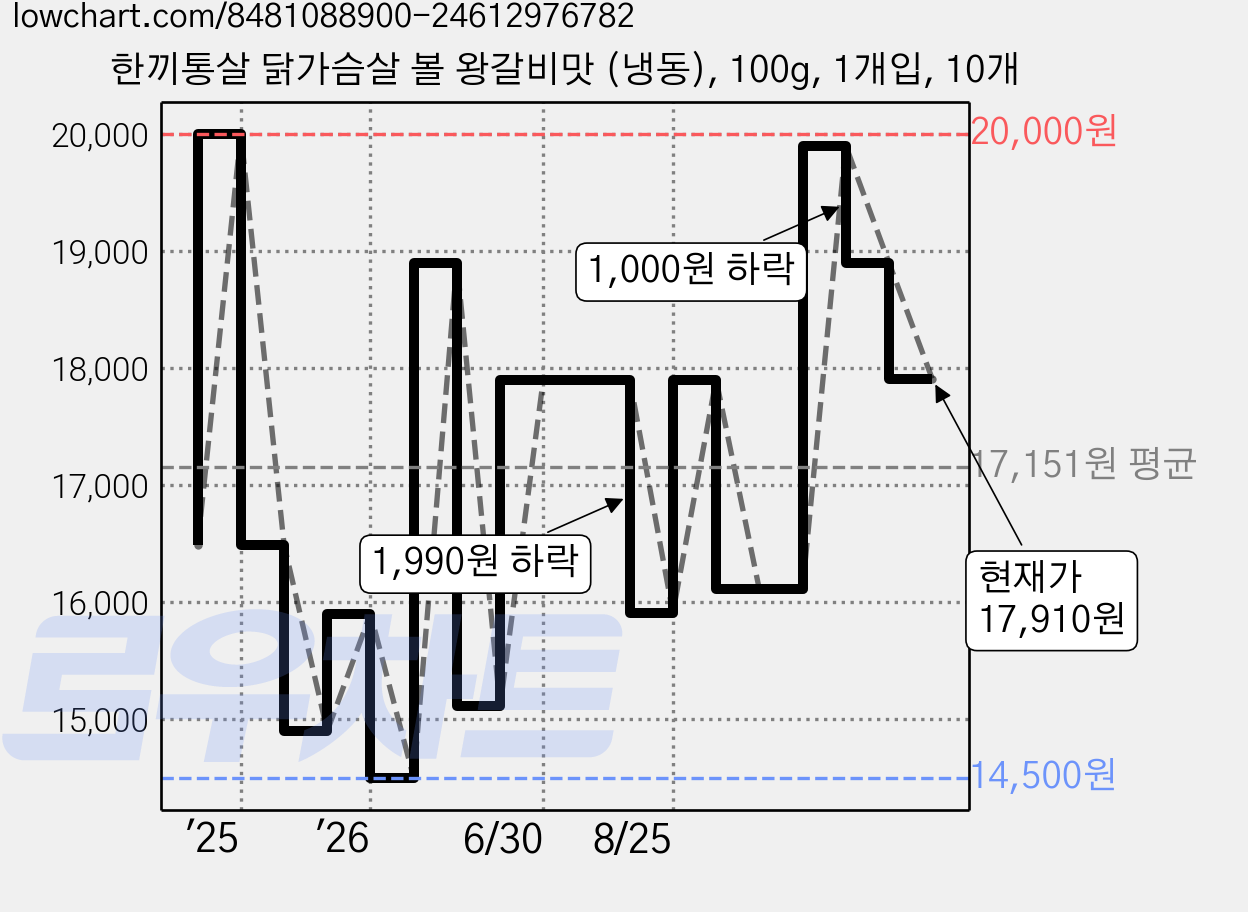 한끼통살 닭가슴살 볼 왕갈비맛 (냉동), 100g, 1개입, 10개 가격 변동 차트, 현재가 17,910원, 관측 최저가 14,500원