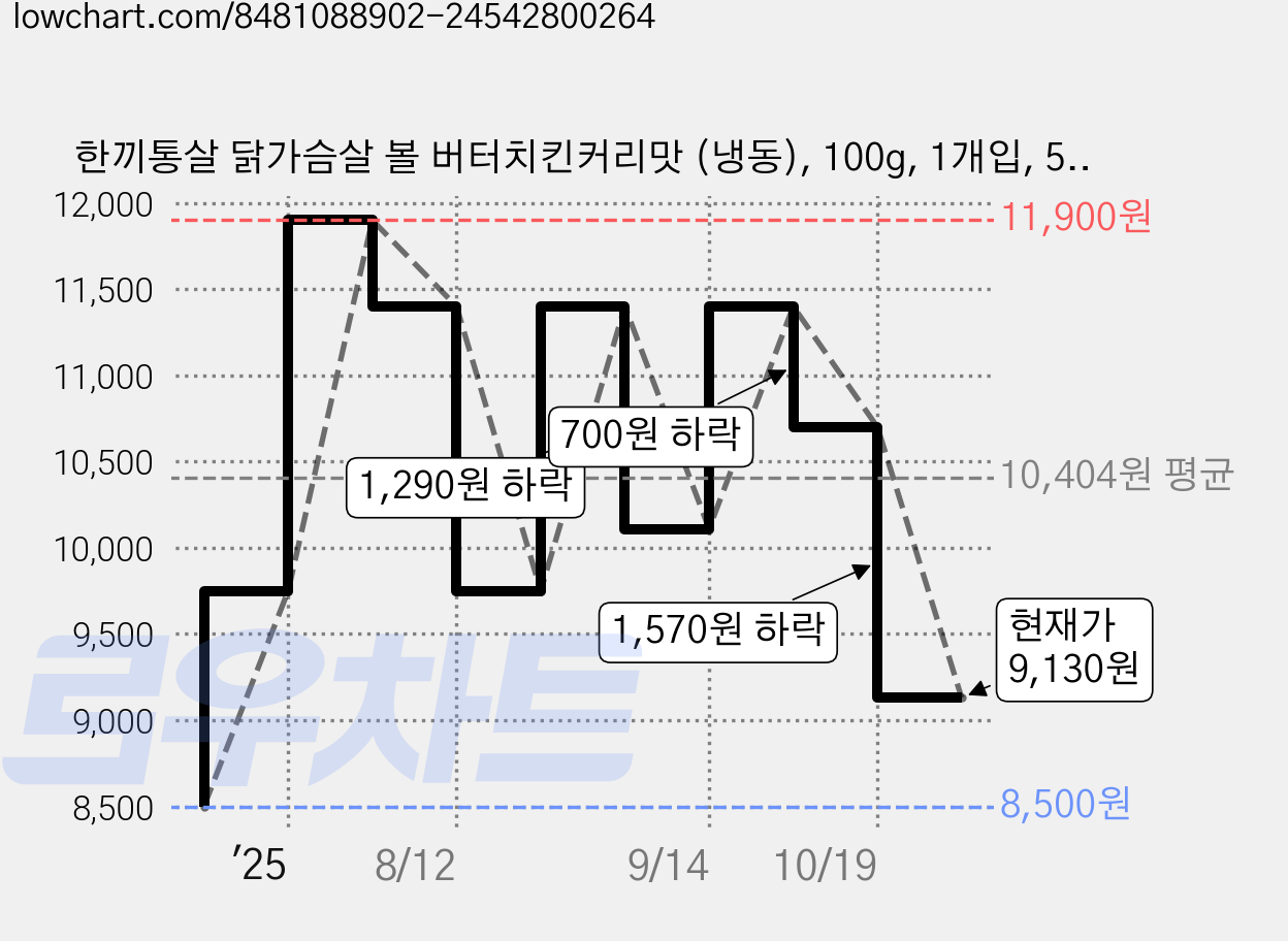 한끼통살 닭가슴살 볼 버터치킨커리맛 (냉동), 100g, 1개입, 5개 가격 변동 차트, 현재가 9,130원, 관측 최저가 8,500원