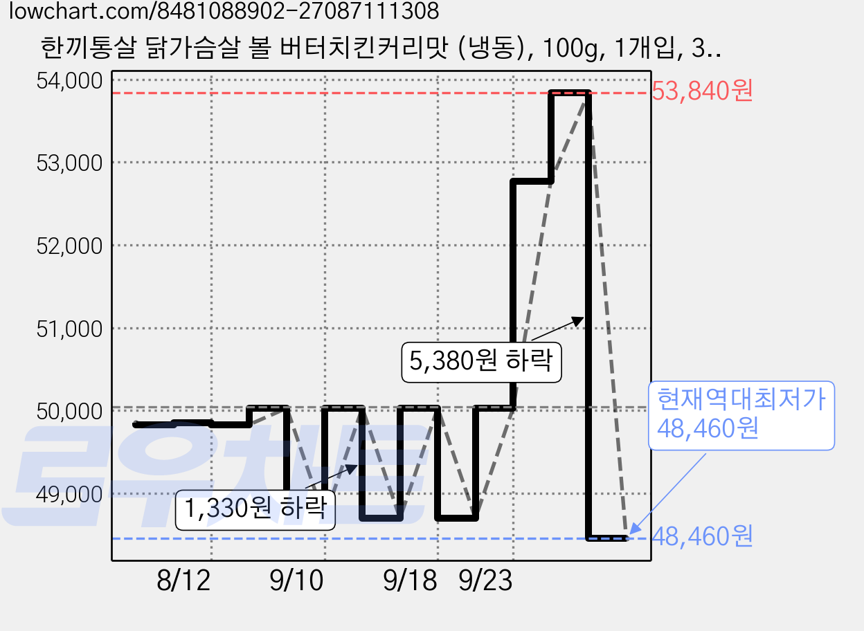 한끼통살 닭가슴살 볼 버터치킨커리맛 (냉동), 100g, 1개입, 30개 가격 변동 차트, 현재가 48,460원, 역대최저가