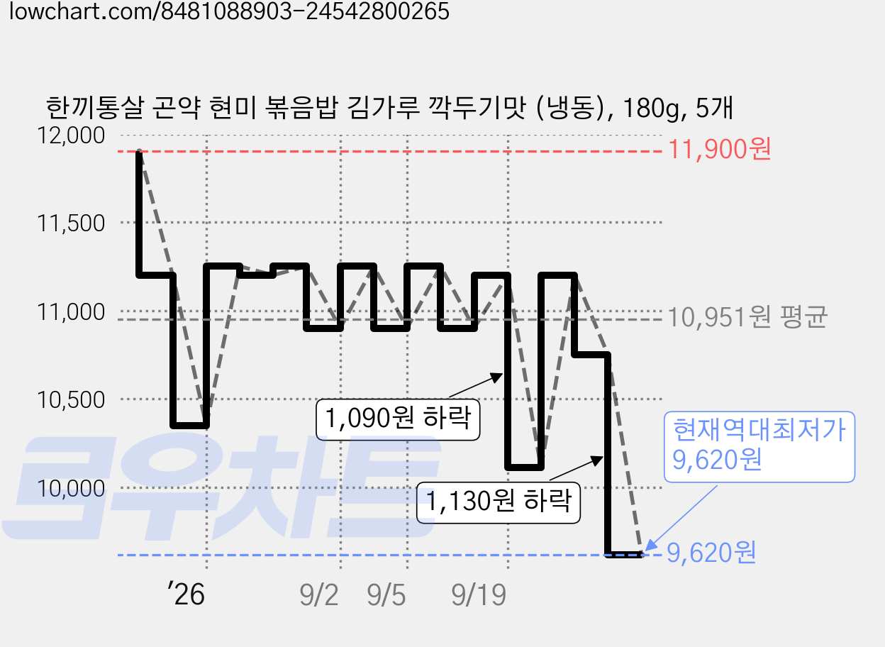 한끼통살 곤약 현미 볶음밥 김가루 깍두기맛 (냉동), 180g, 5개 가격 변동 차트, 현재가 9,620원, 역대최저가