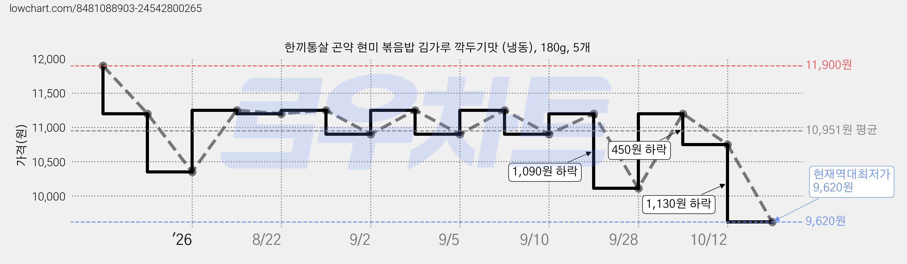 한끼통살 곤약 현미 볶음밥 김가루 깍두기맛 (냉동), 180g, 5개 가격 변동 차트, 현재가 9,620원, 역대최저가