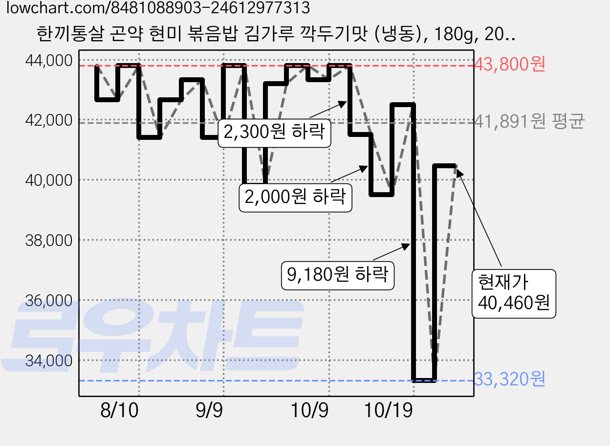 한끼통살 곤약 현미 볶음밥 김가루 깍두기맛 (냉동), 180g, 20개 가격 변동 차트, 현재가 40,460원, 관측 최저가 33,320원