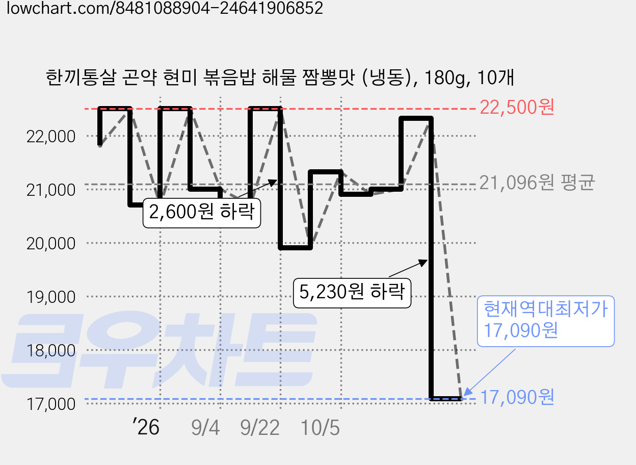 한끼통살 곤약 현미 볶음밥 해물 짬뽕맛 (냉동), 180g, 10개 가격 변동 차트, 현재가 17,090원, 역대최저가