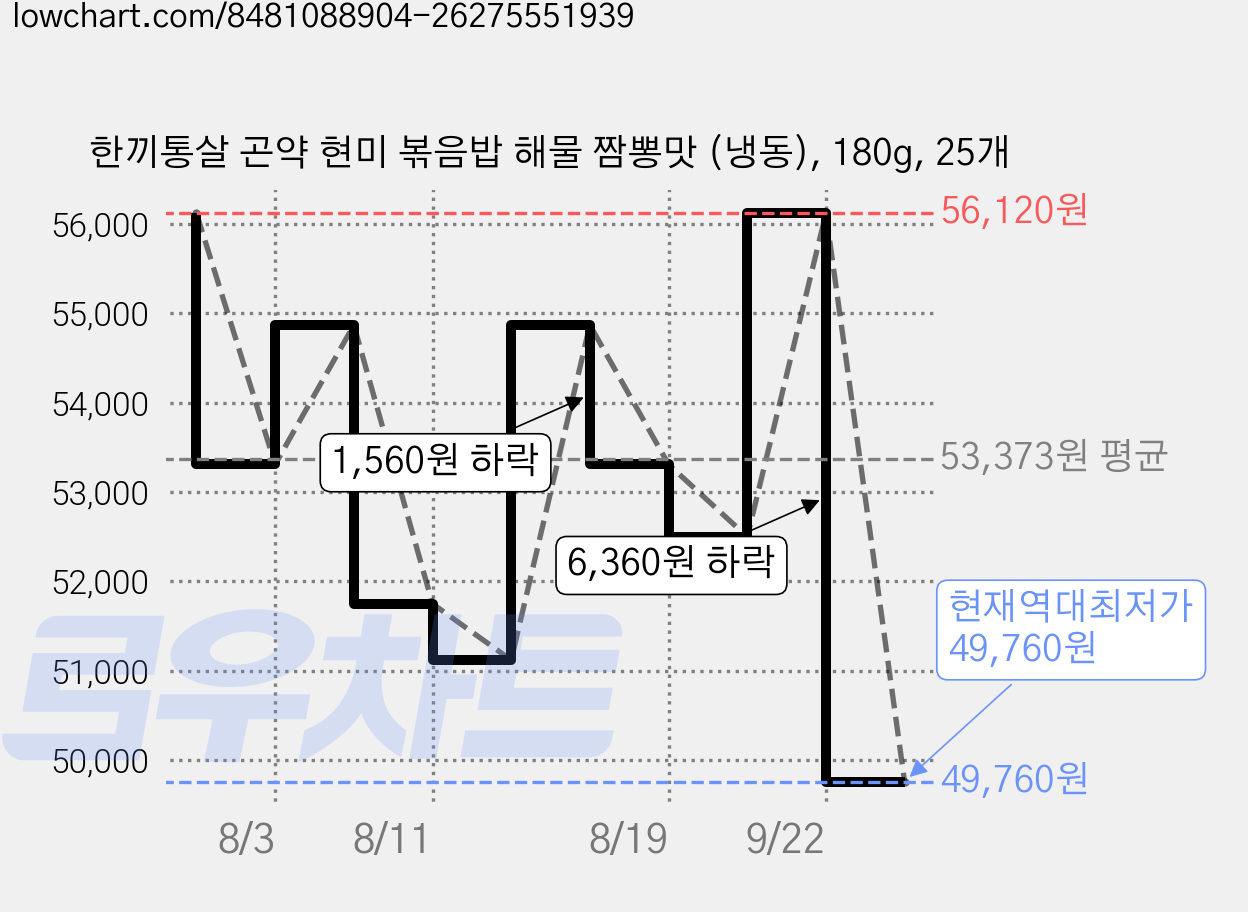 한끼통살 곤약 현미 볶음밥 해물 짬뽕맛 (냉동), 180g, 25개 가격 변동 차트, 현재가 49,760원, 역대최저가