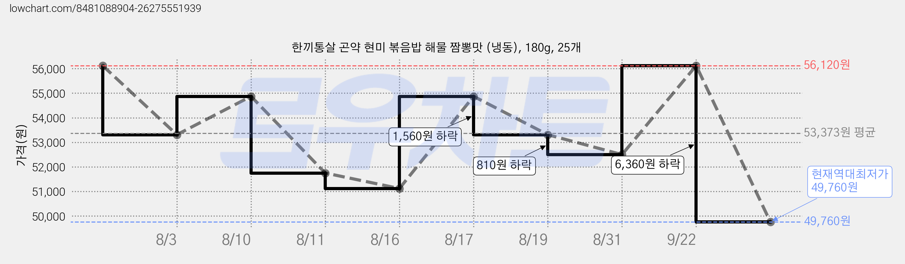 한끼통살 곤약 현미 볶음밥 해물 짬뽕맛 (냉동), 180g, 25개 가격 변동 차트, 현재가 49,760원, 역대최저가