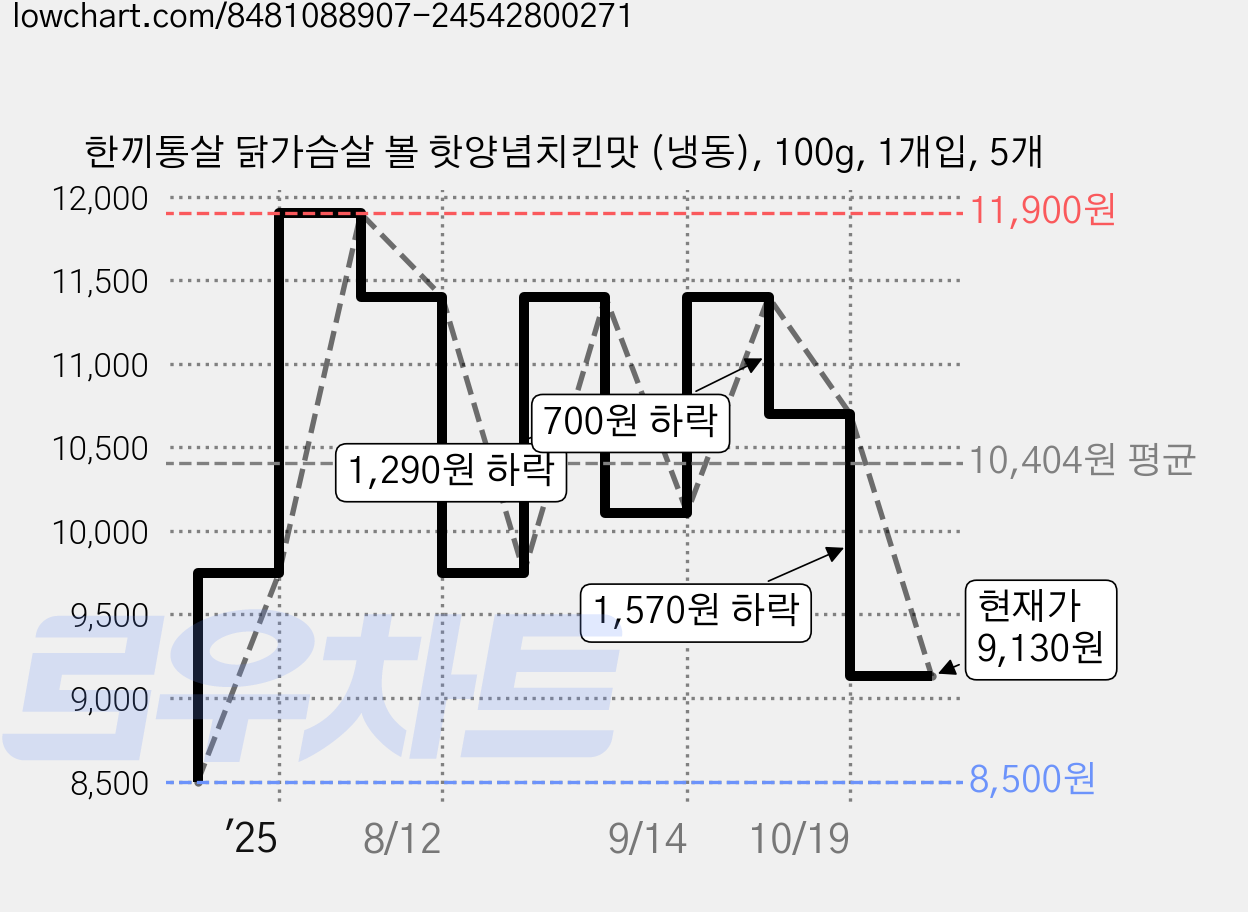 한끼통살 닭가슴살 볼 핫양념치킨맛 (냉동), 100g, 1개입, 5개 가격 변동 차트, 현재가 9,130원, 관측 최저가 8,500원