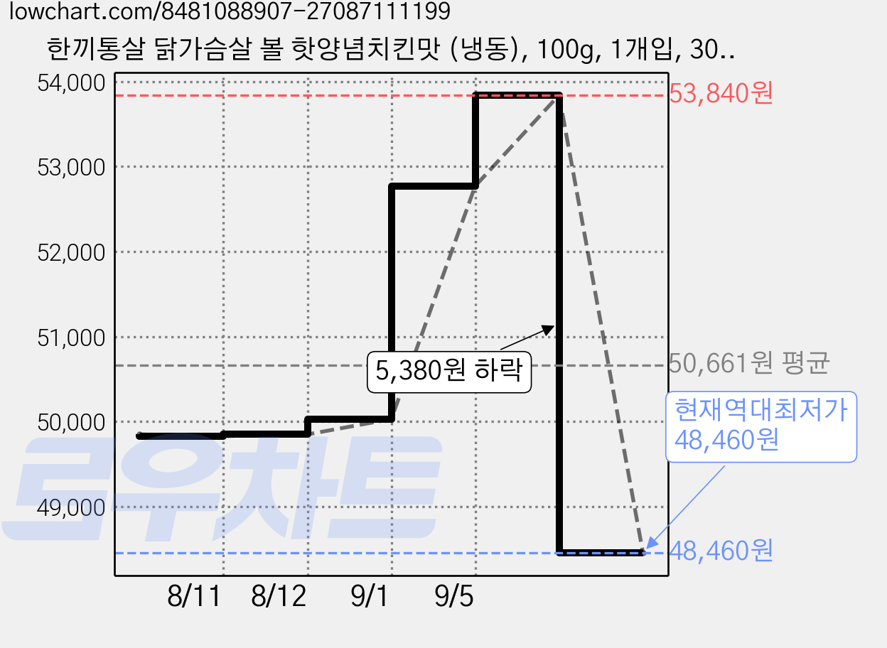 한끼통살 닭가슴살 볼 핫양념치킨맛 (냉동), 100g, 1개입, 30개 가격 변동 차트, 현재가 48,460원, 역대최저가