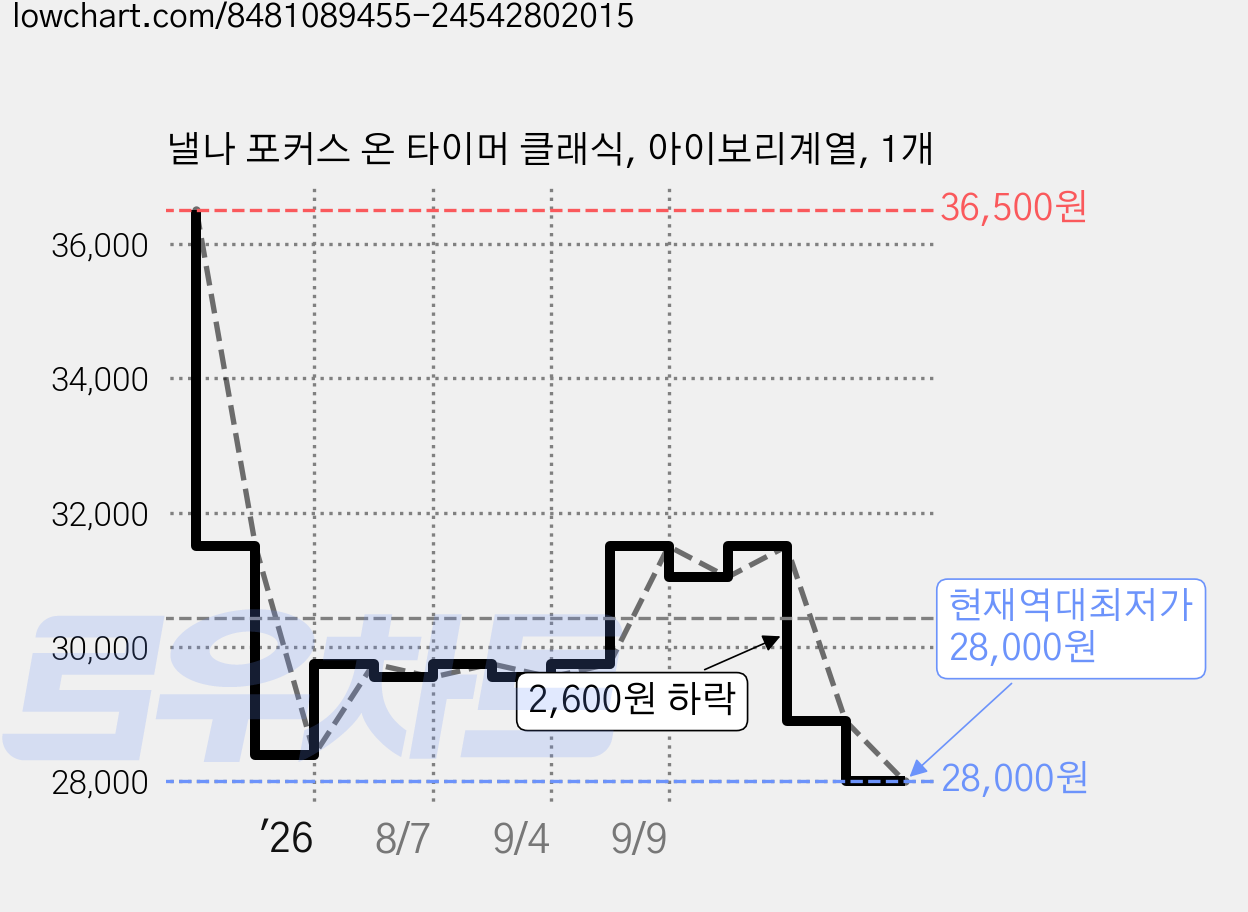 낼나 포커스 온 타이머 클래식, 아이보리계열, 1개 가격 변동 차트, 현재가 28,000원, 역대최저가