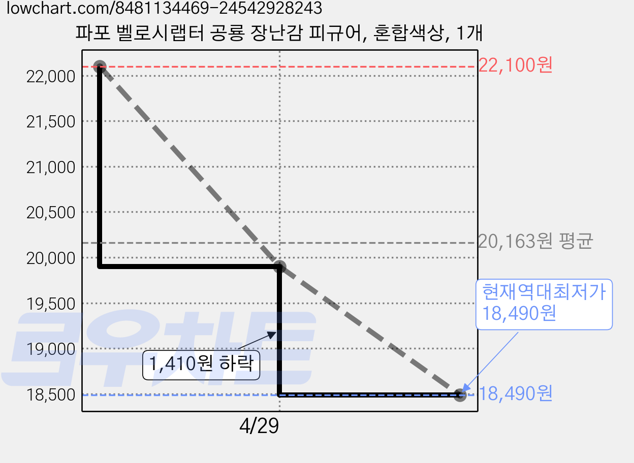 파포 벨로시랩터 공룡 장난감 피규어, 혼합색상, 1개 가격 변동 차트, 현재가 18,490원, 역대최저가