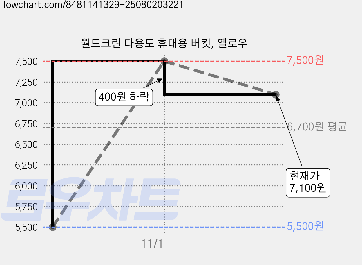월드크린 다용도 휴대용 버킷, 옐로우 가격 변동 차트, 현재가 7,100원, 관측 최저가 5,500원