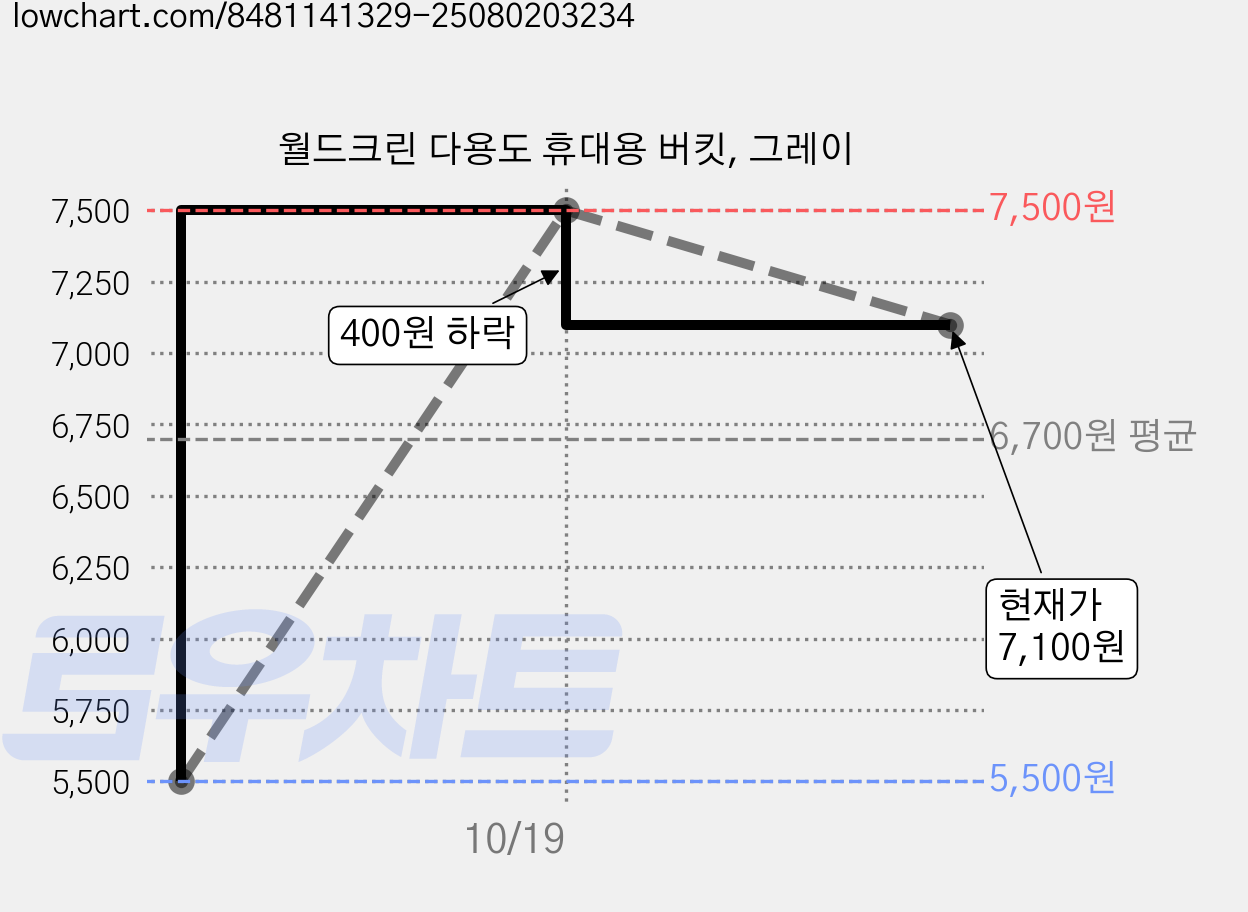 월드크린 다용도 휴대용 버킷, 그레이 가격 변동 차트, 현재가 7,100원, 관측 최저가 5,500원