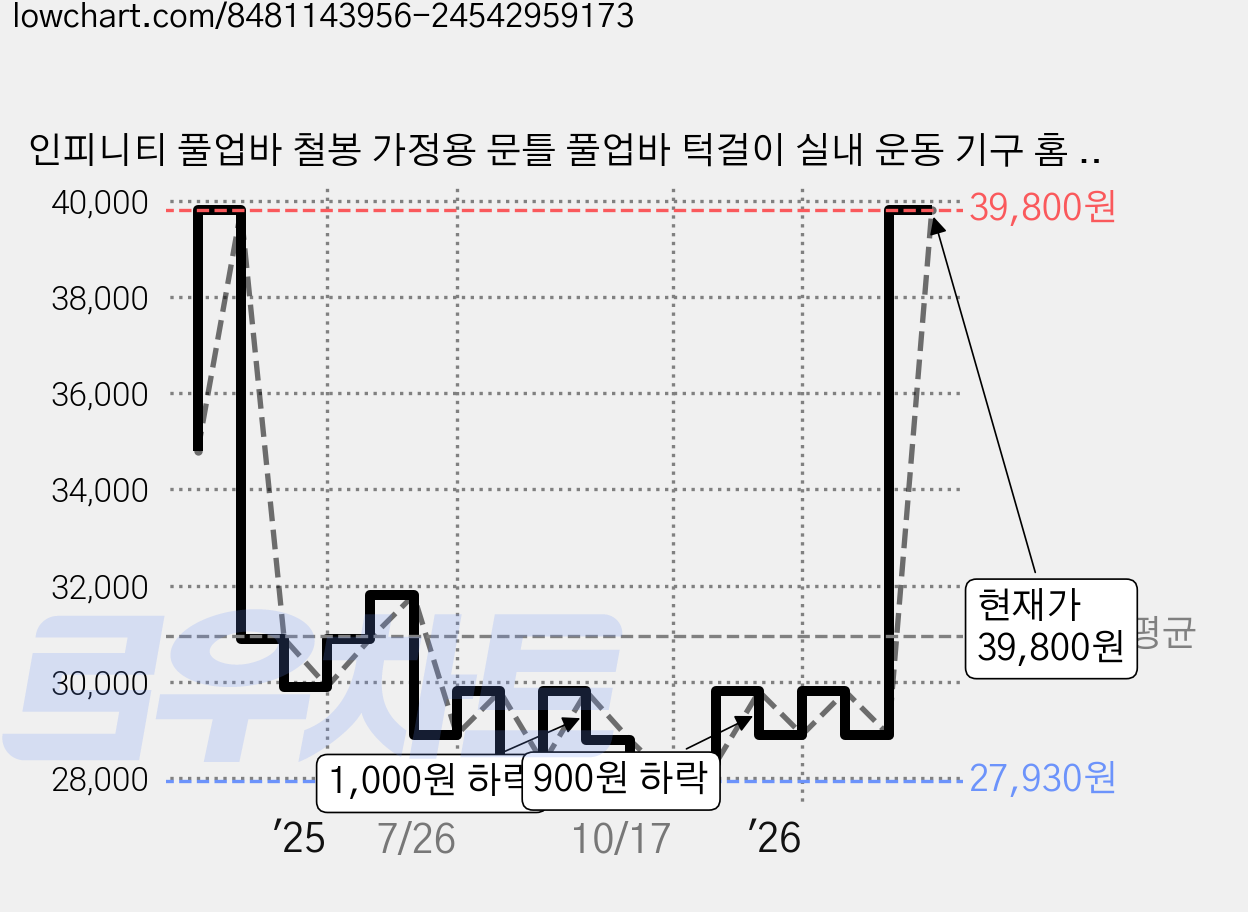 인피니티 풀업바 철봉 가정용 문틀 풀업바 턱걸이 실내 운동 기구 홈 방문, 인피니티 3세대 풀업바(72~90cm), 블랙 가격 변동 차트, 현재가 39,800원, 관측 최저가 27,930원