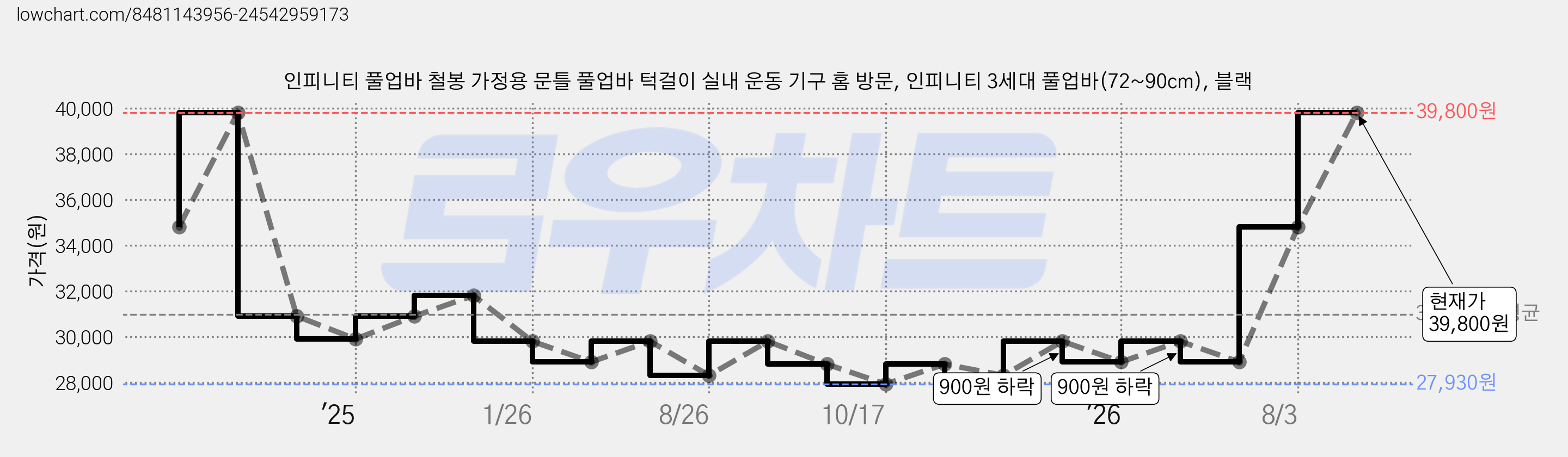 인피니티 풀업바 철봉 가정용 문틀 풀업바 턱걸이 실내 운동 기구 홈 방문, 인피니티 3세대 풀업바(72~90cm), 블랙 가격 변동 차트, 현재가 39,800원, 관측 최저가 27,930원