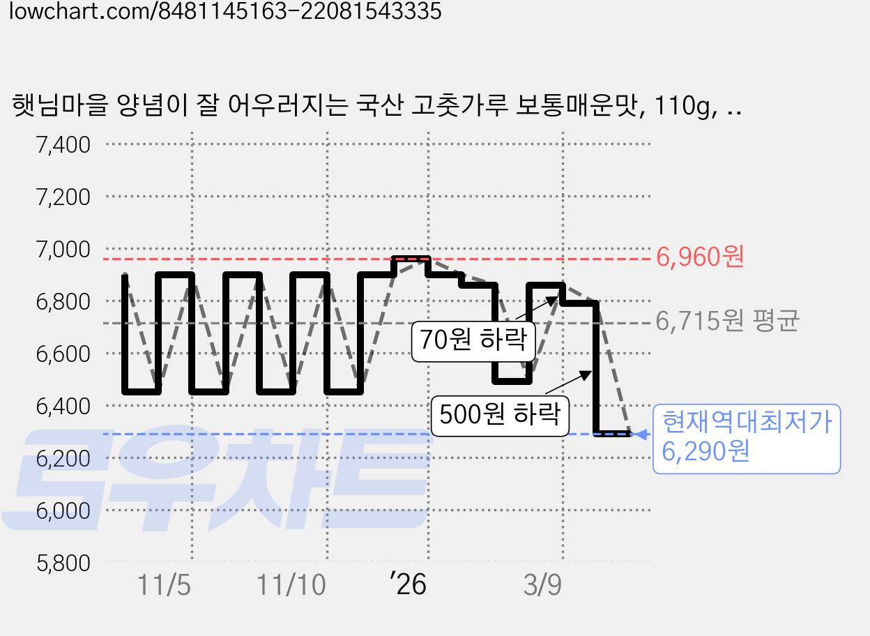 햇님마을 양념이 잘 어우러지는 국산 고춧가루 보통매운맛, 110g, 1개 가격 변동 차트, 현재가 6,290원, 역대최저가