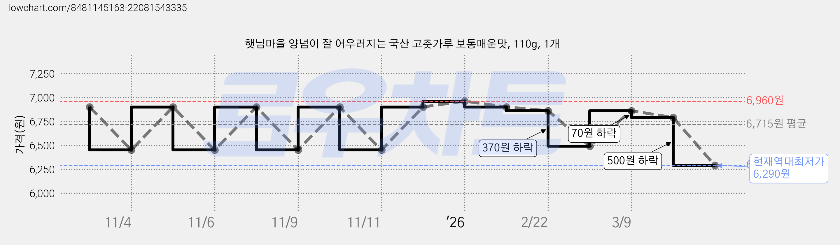 햇님마을 양념이 잘 어우러지는 국산 고춧가루 보통매운맛, 110g, 1개 가격 변동 차트, 현재가 6,290원, 역대최저가