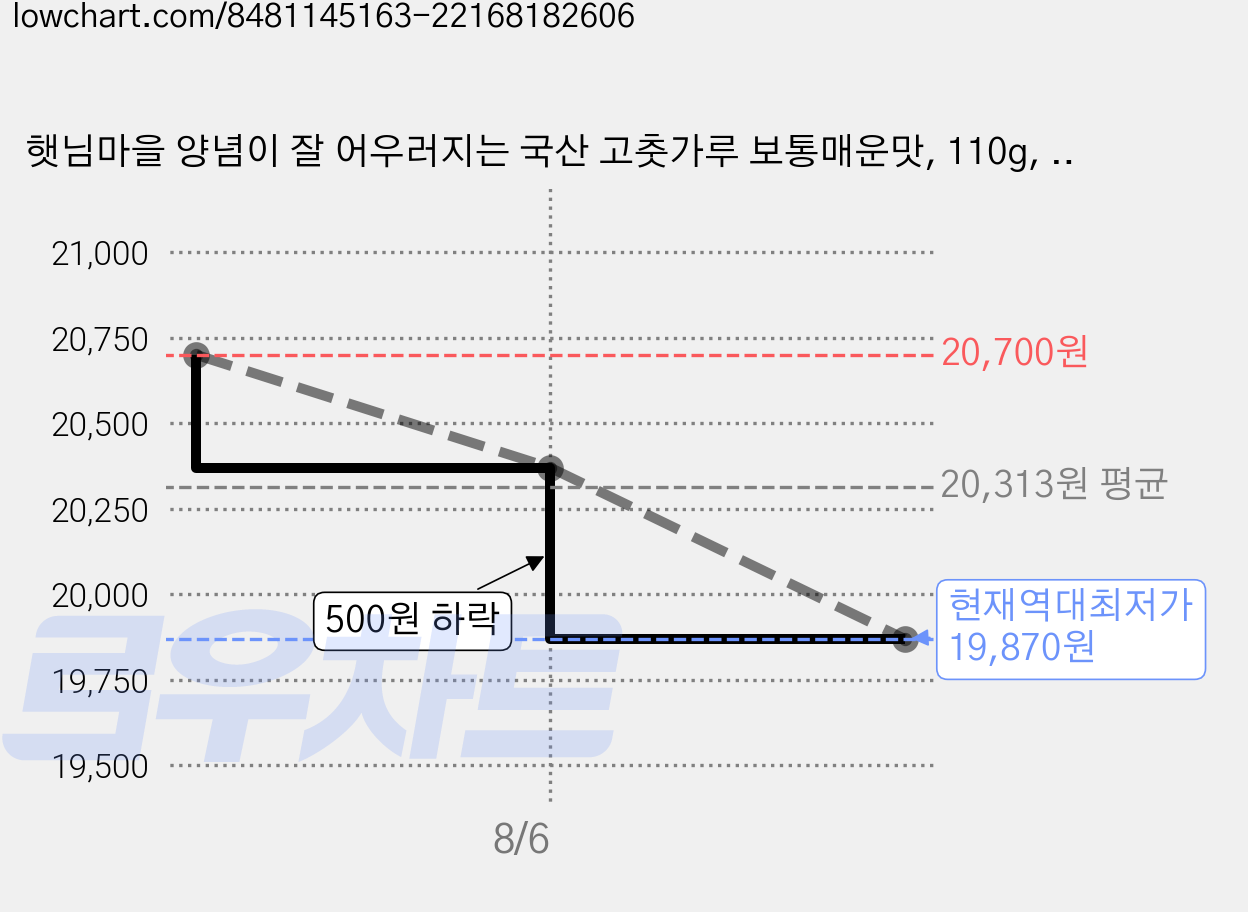 햇님마을 양념이 잘 어우러지는 국산 고춧가루 보통매운맛, 110g, 3개 가격 변동 차트, 현재가 19,870원, 역대최저가