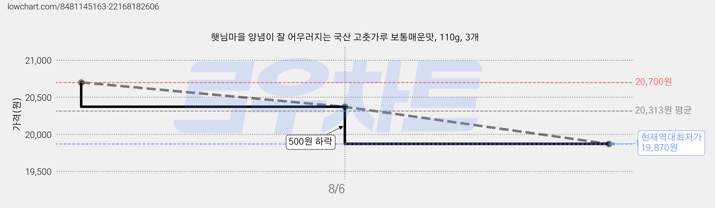햇님마을 양념이 잘 어우러지는 국산 고춧가루 보통매운맛, 110g, 3개 가격 변동 차트, 현재가 19,870원, 역대최저가