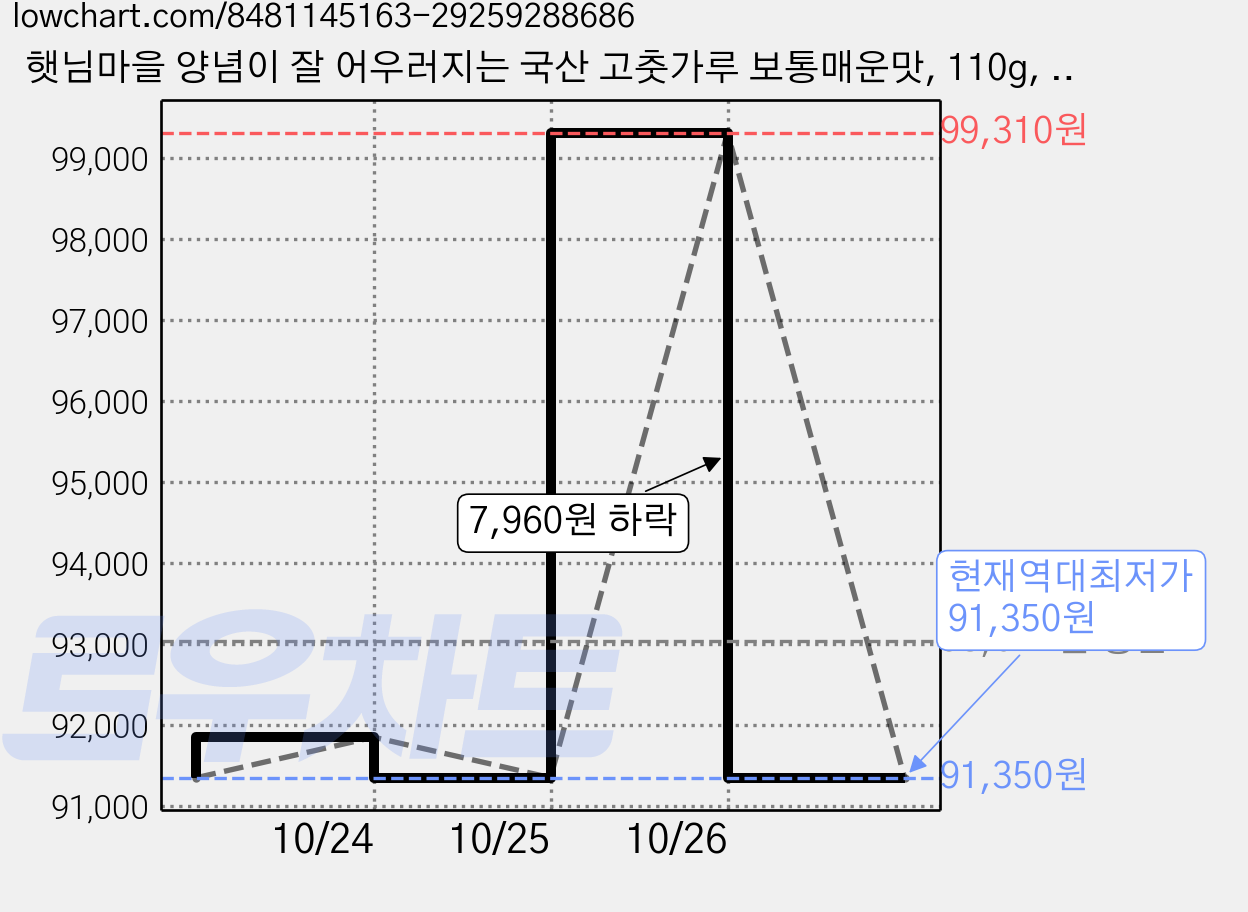 햇님마을 양념이 잘 어우러지는 국산 고춧가루 보통매운맛, 110g, 15개 가격 변동 차트, 현재가 91,350원, 역대최저가