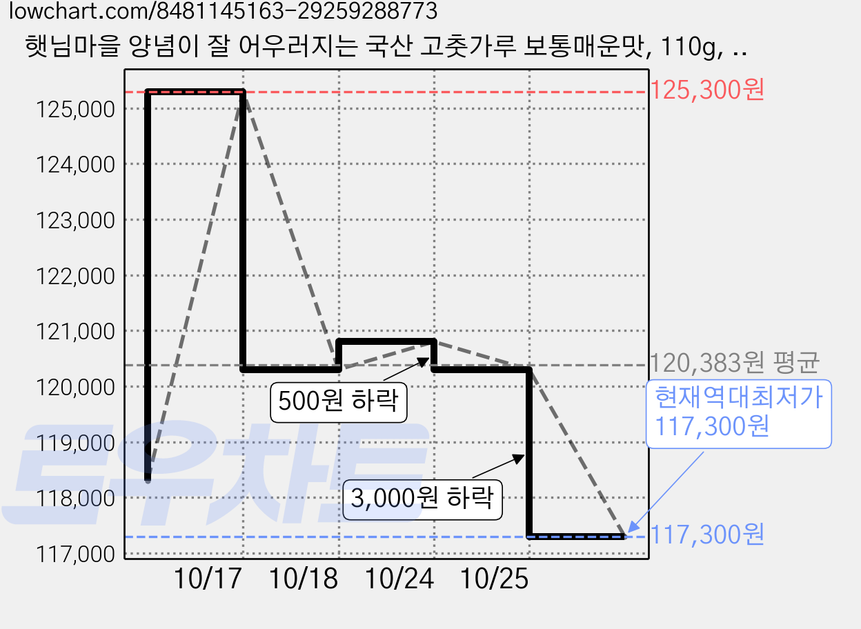 햇님마을 양념이 잘 어우러지는 국산 고춧가루 보통매운맛, 110g, 20개 가격 변동 차트, 현재가 117,300원, 역대최저가