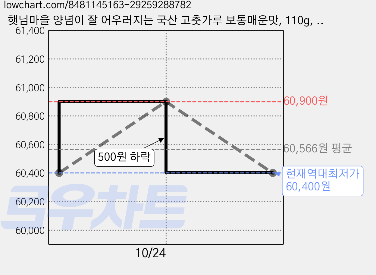 햇님마을 양념이 잘 어우러지는 국산 고춧가루 보통매운맛, 110g, 10개 가격 변동 차트, 현재가 60,400원, 역대최저가