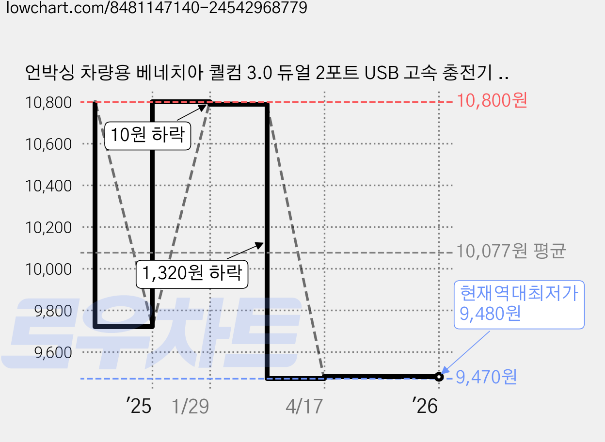 언박싱 차량용 베네치아 퀄컴 3.0 듀얼 2포트 USB 고속 충전기 + 라이트닝 8핀 케이블 1m 세트, 화이트, ITS-CC03 가격 변동 차트, 현재가 9,480원, 역대최저가